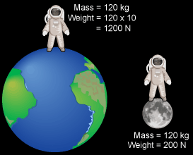 Weight Vs. Mass