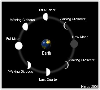 Moon Phases