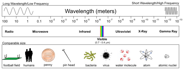science 8 vocab-electromagnetic spectrum