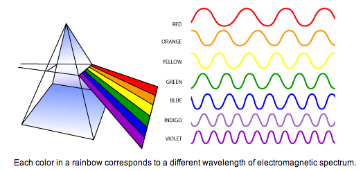 Science 8-Light Vocabulary