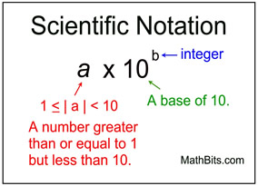Vocab-Scientific Notation