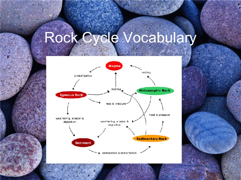 Rock Cycle Vocab