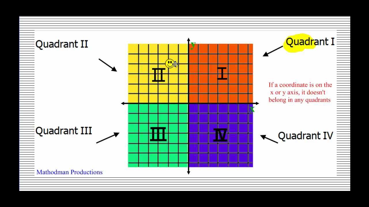 EdPuzzle-Coordinate Plane & The Four Quadrants